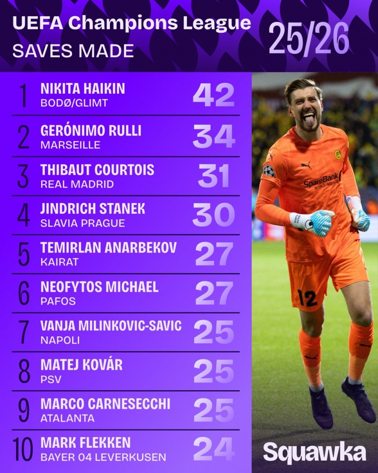 开云手机入口-本赛季欧冠扑救榜：博德闪耀门将哈伊金42次第一 库尔图瓦第三